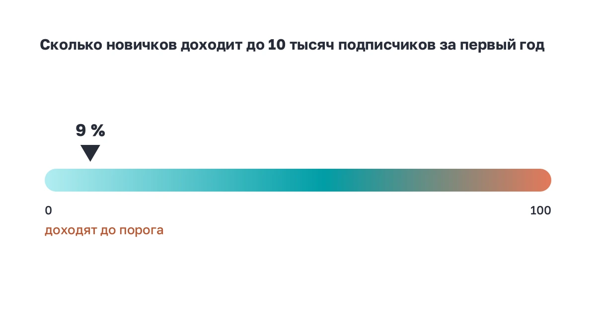 Шкала от нуля до ста: отметка девять процентов новичков доходит до десяти тысяч подписчиков