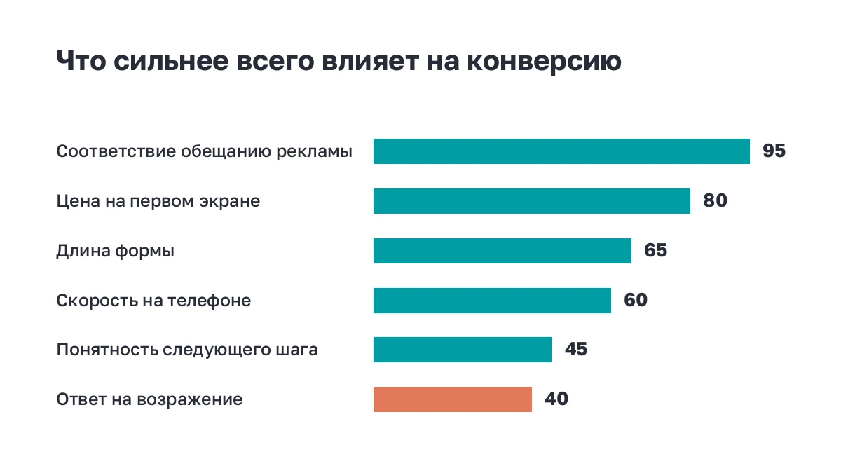 Полосы: что сильнее всего влияет на конверсию посадочной страницы