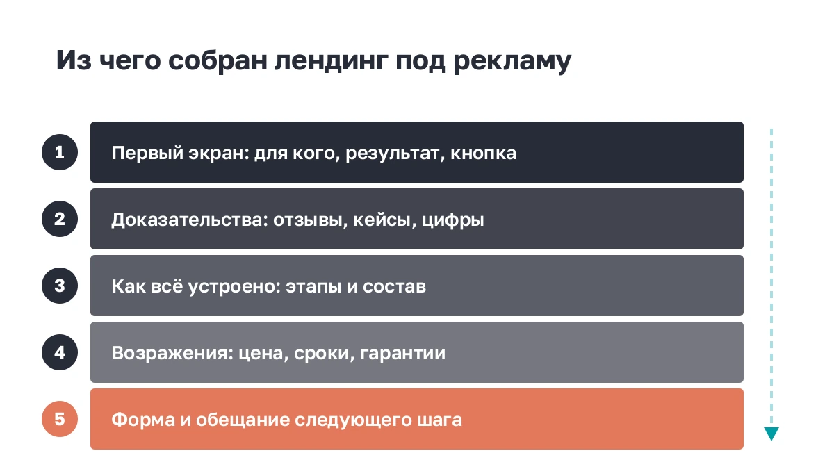 Слои: пять смысловых блоков лендинга под рекламу сверху вниз
