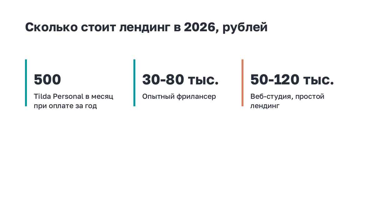 Крупные цифры: сколько стоит лендинг в 2026 году на конструкторе, у фрилансера и в студии