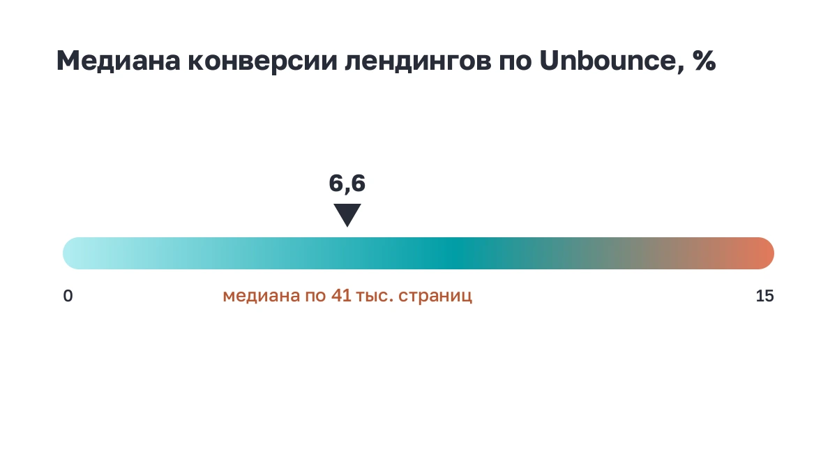 Шкала: медиана конверсии лендингов 6,6 процента на шкале от 0 до 15