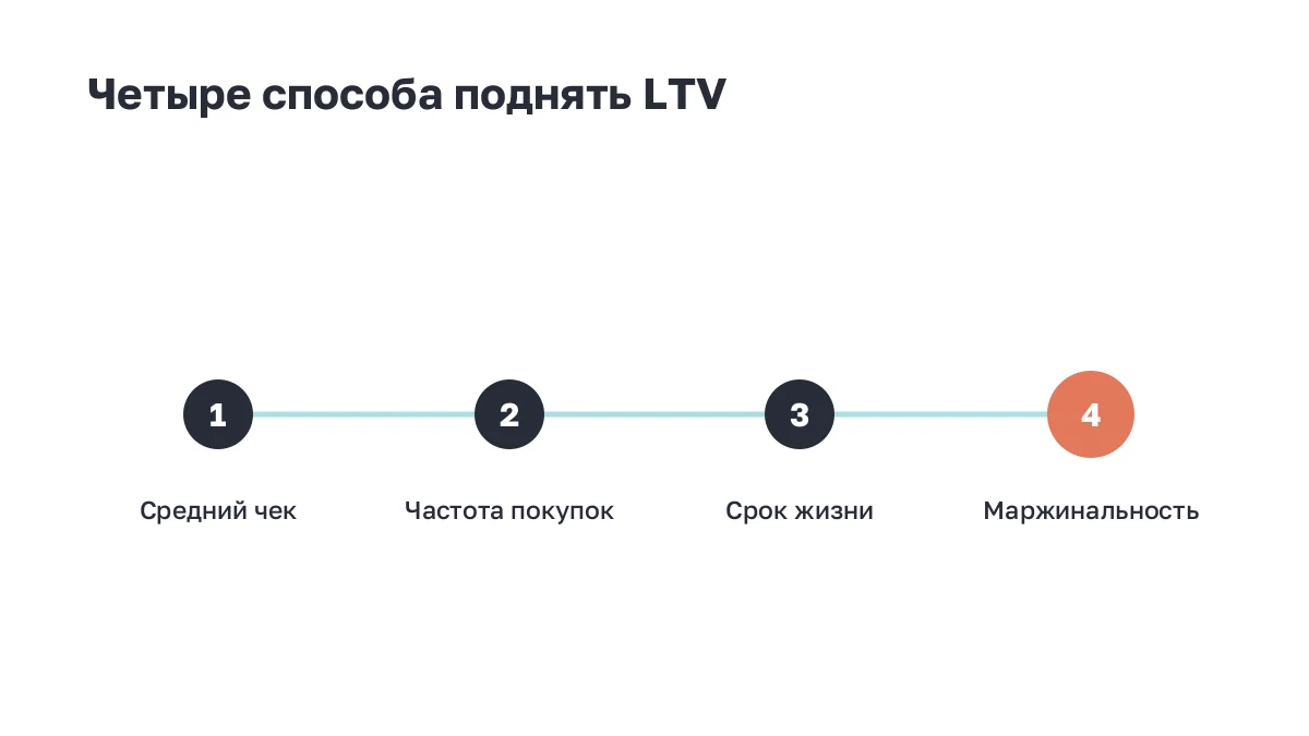 Таймлайн: четыре множителя формулы LTV