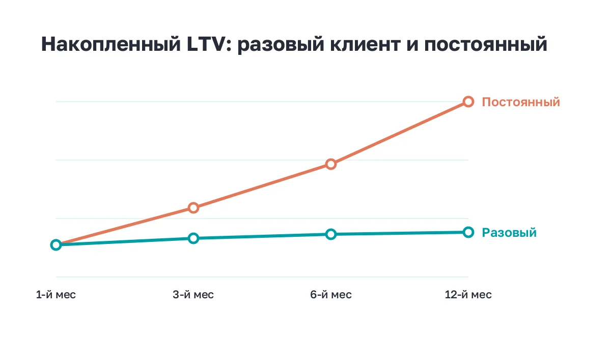 Кривые: накопленный LTV разового и постоянного клиента за год