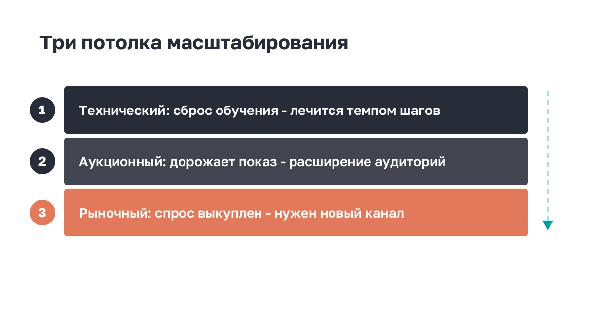 Три потолка масштабирования рекламы: технический, аукционный и рыночный, и чем лечится каждый