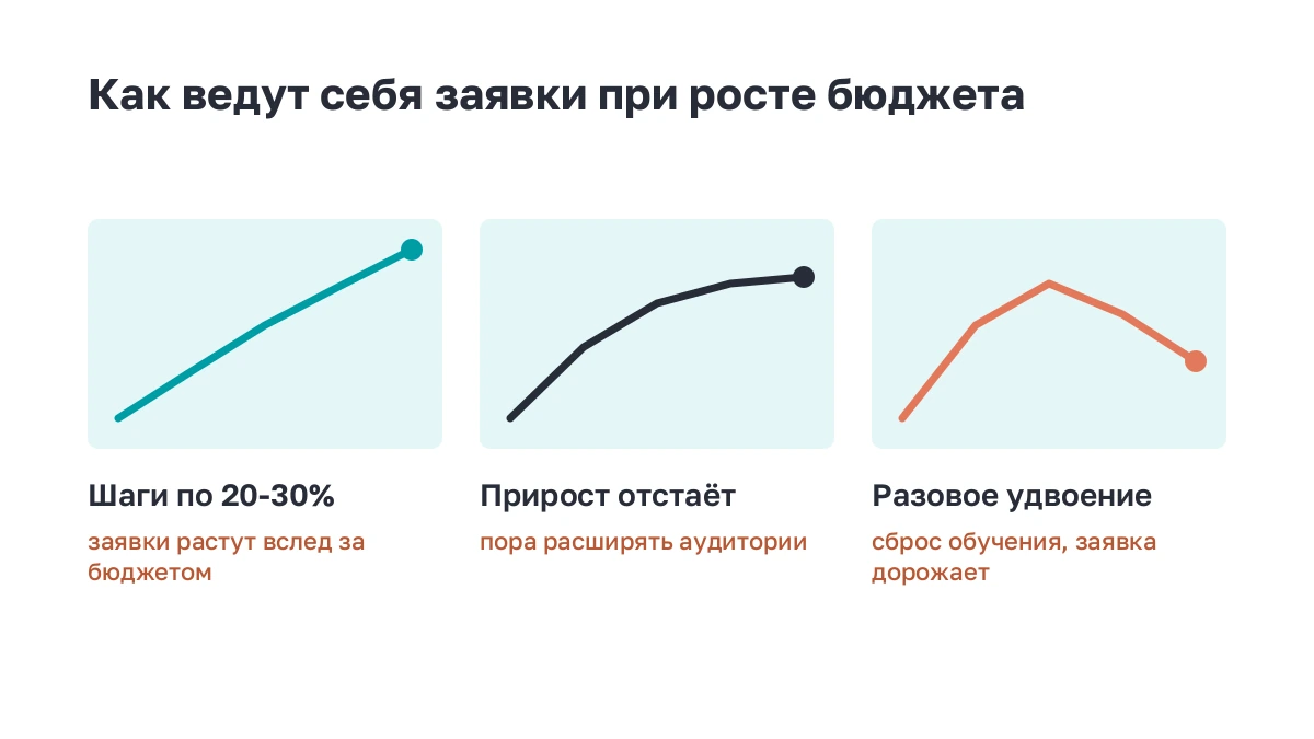 Три формы кривой заявок: рост при шагах по 20-30%, плато при отстающем приросте, падение при разовом удвоении бюджета