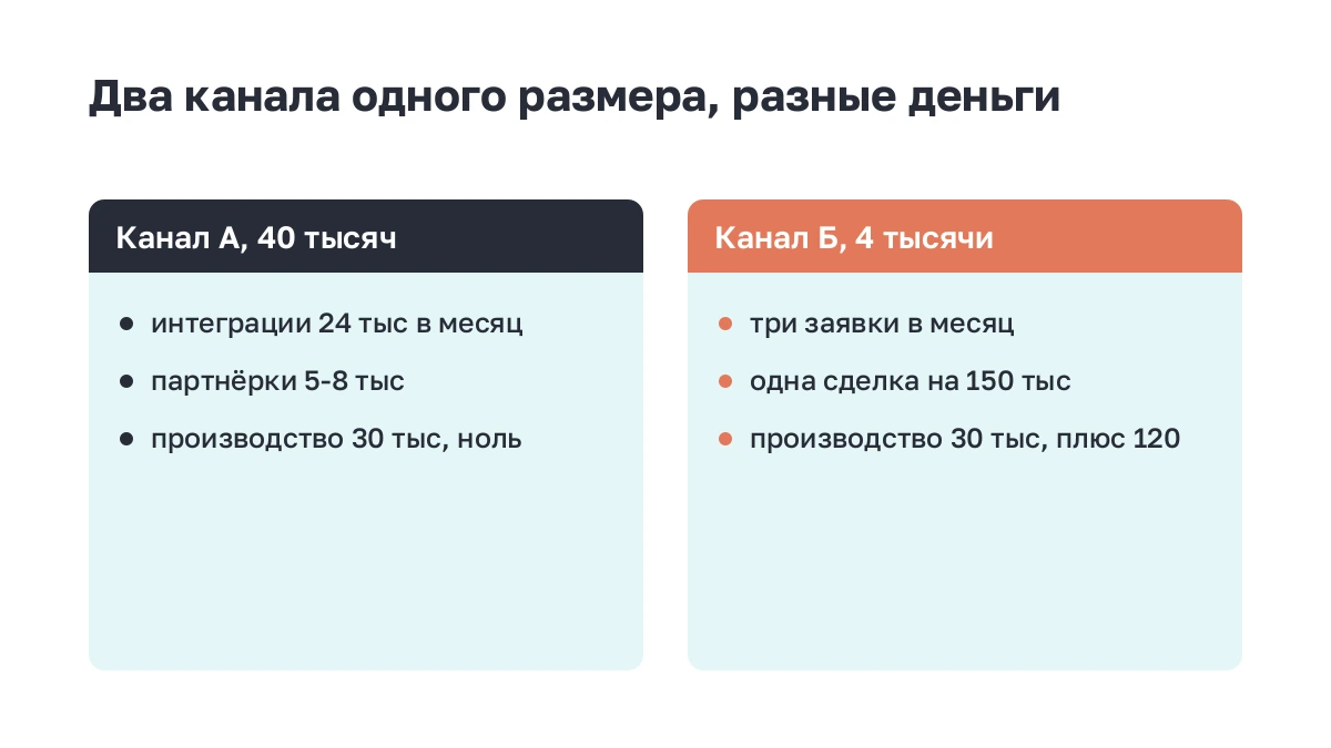 Две карточки: канал на сорок тысяч подписчиков против канала на четыре тысячи