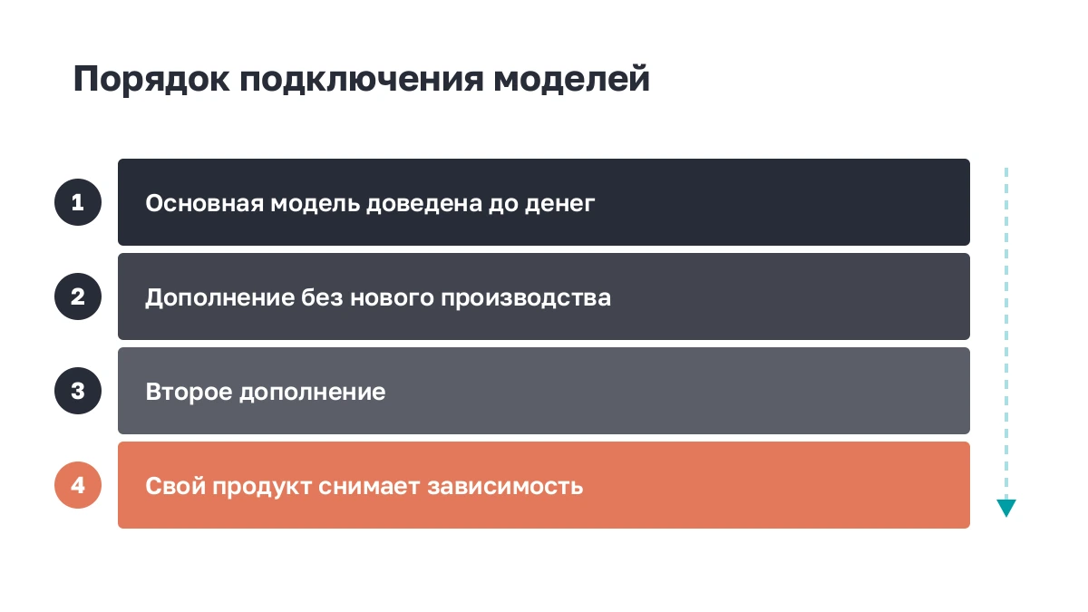Четыре ступени подключения моделей заработка