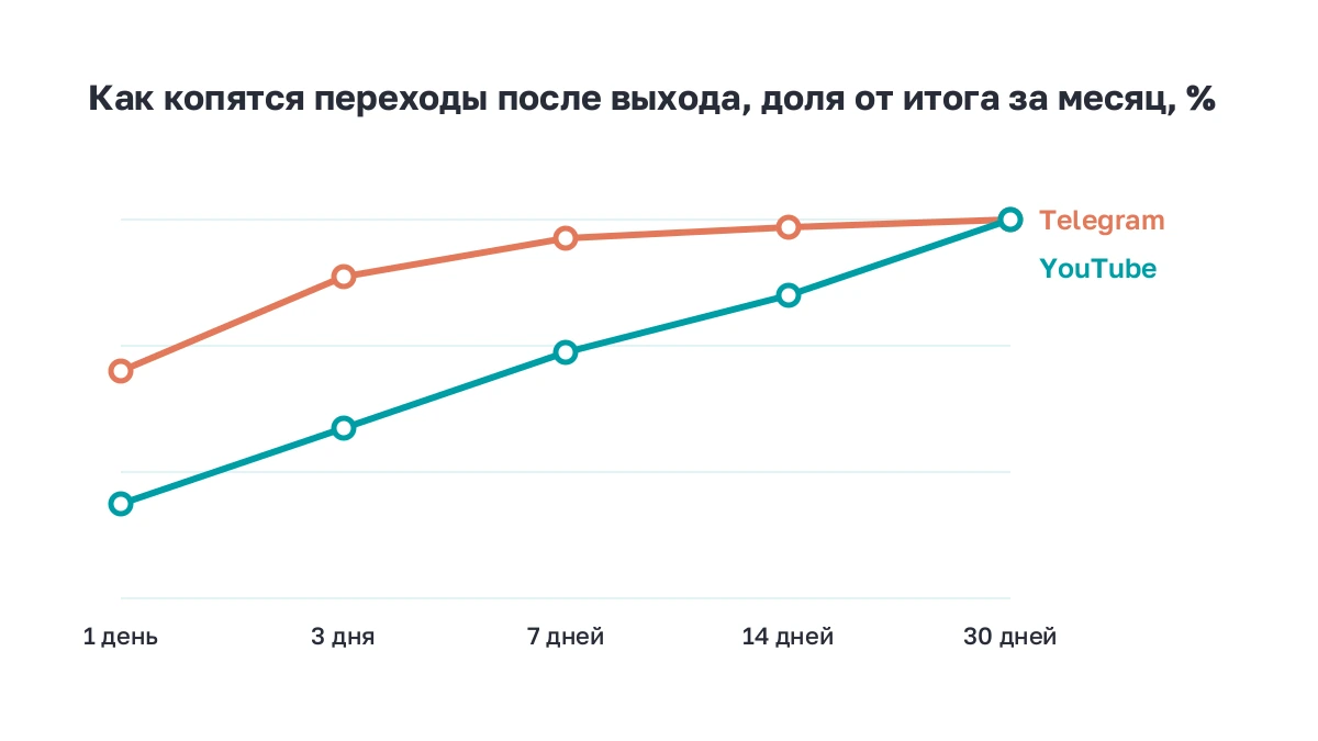 График накопления переходов после размещения: пост в Telegram набирает основную часть за три дня, ролик на YouTube за месяц