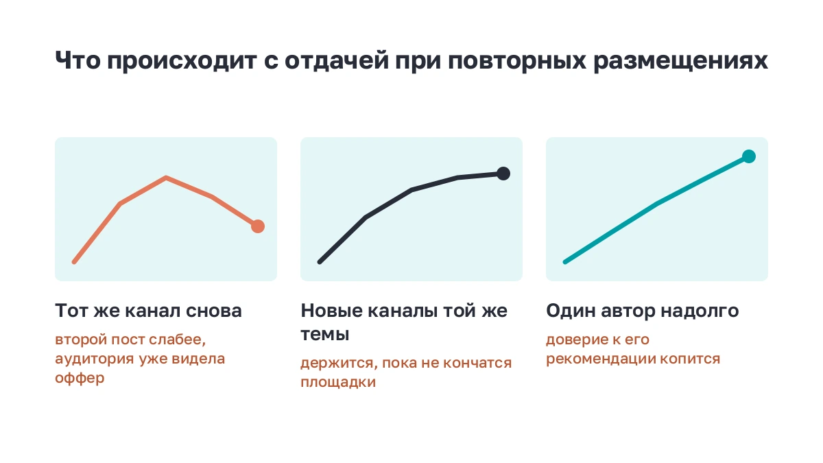 Три формы результата при повторных размещениях: спад в том же канале, плато в новых каналах, рост у постоянного автора
