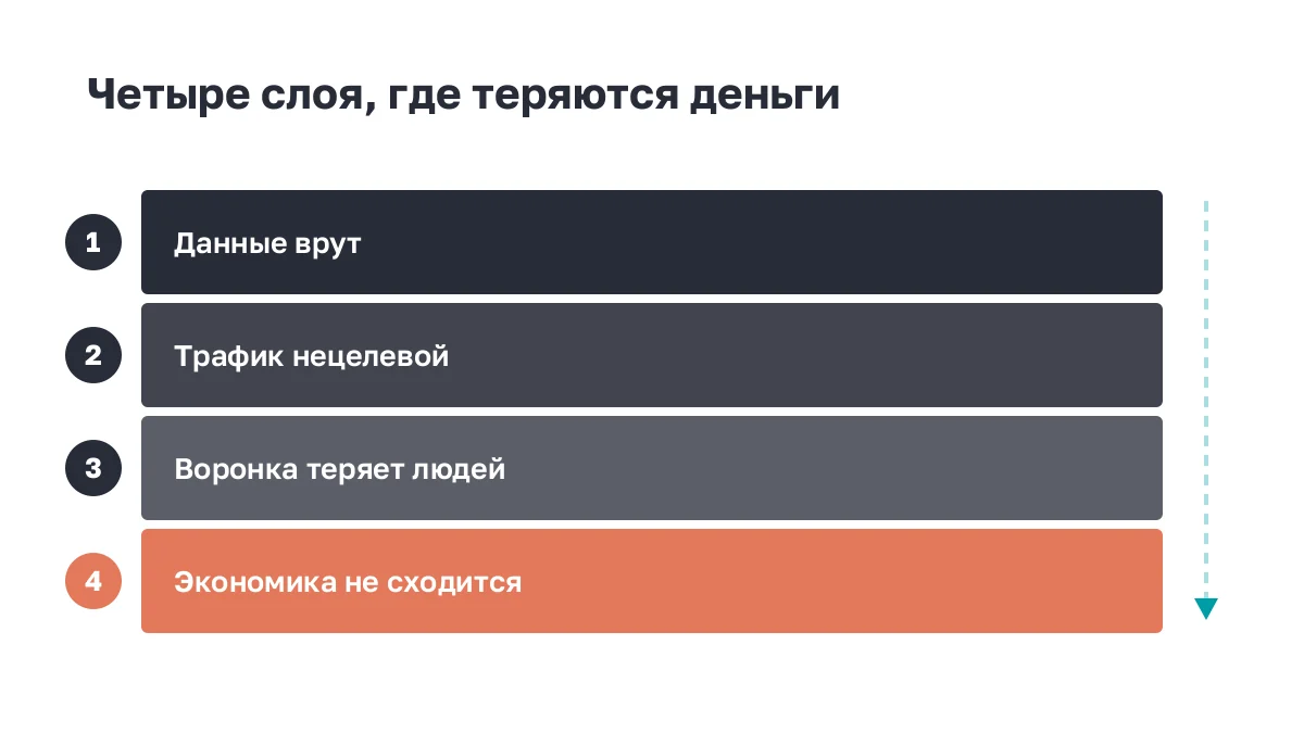 Четыре слоя потерь: данные, трафик, воронка, экономика
