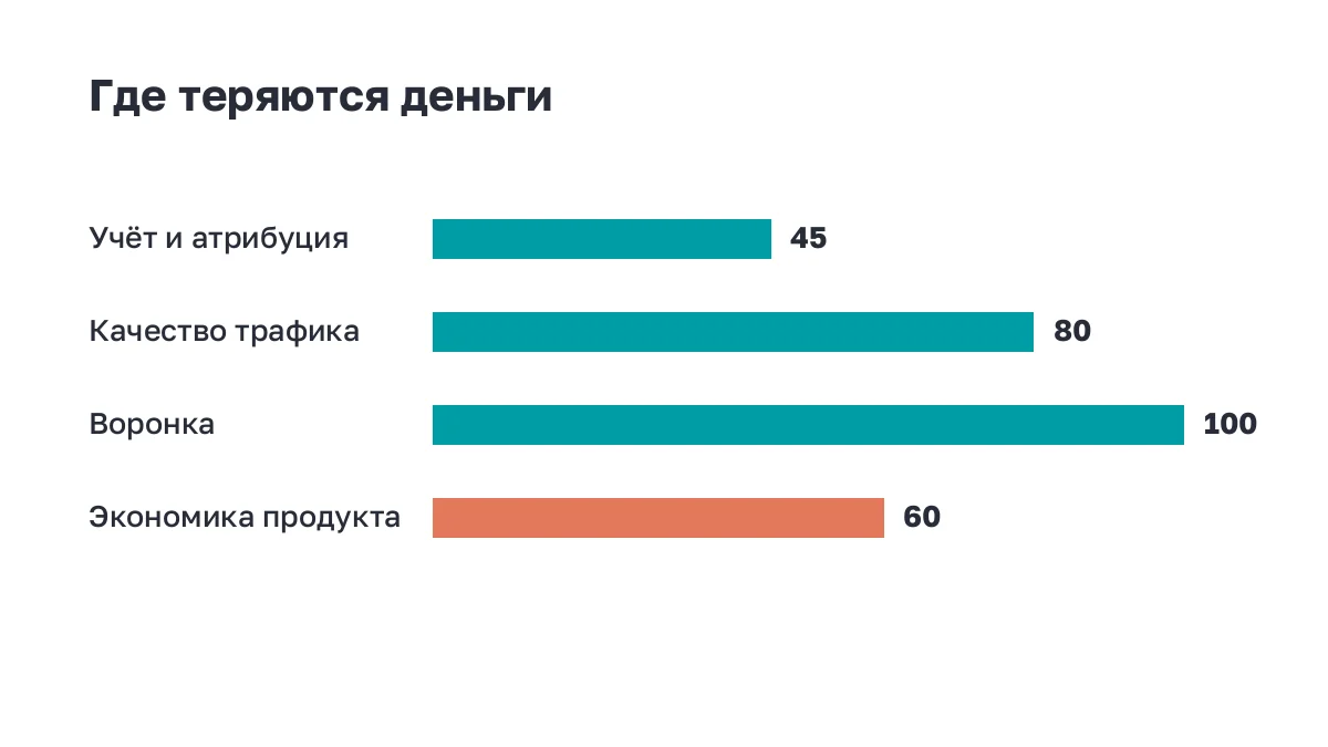 Полосы: где чаще всего теряются деньги по четырём слоям