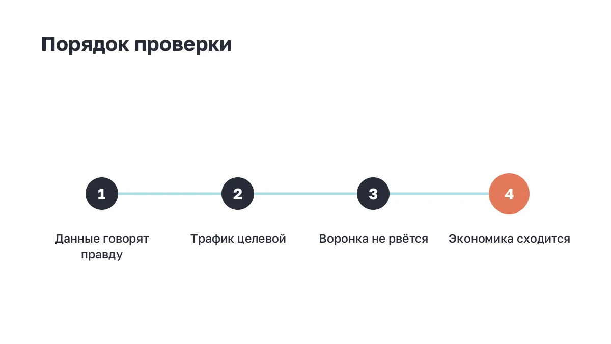 Четыре шага проверки: данные, трафик, воронка, экономика