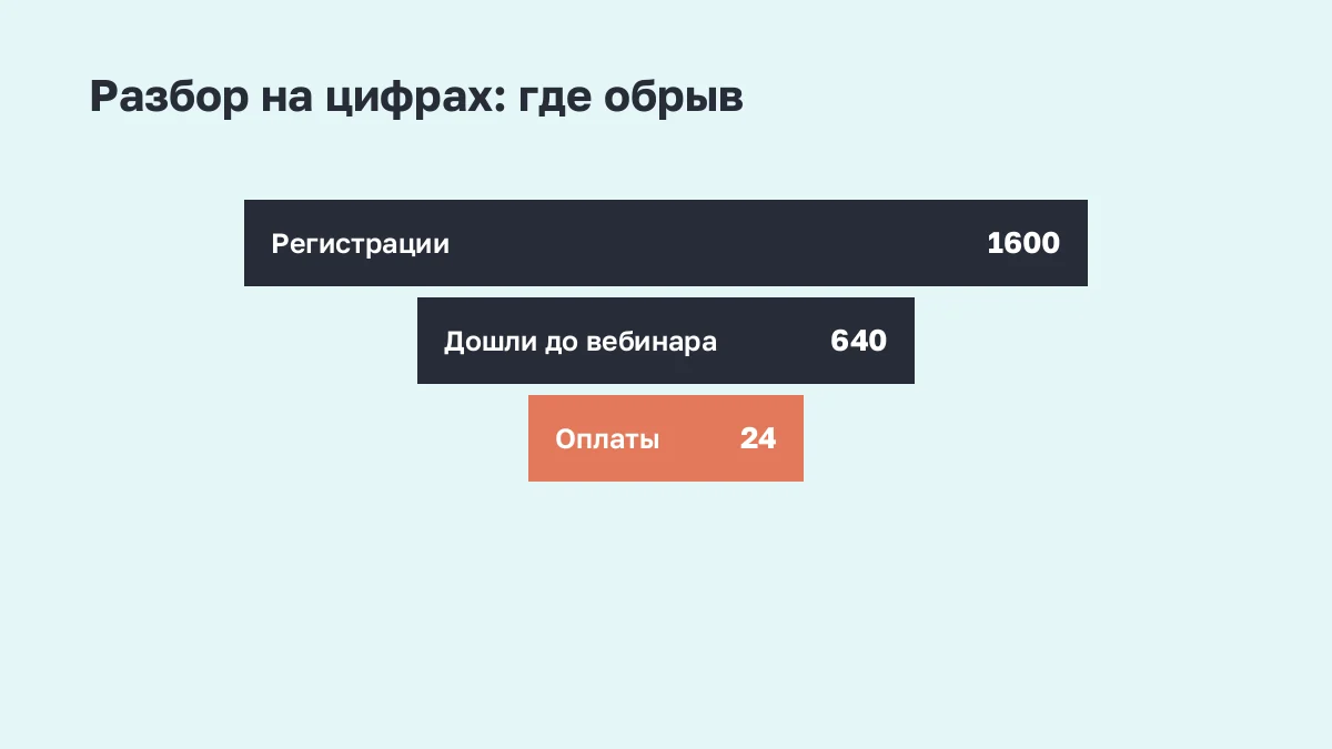 Воронка примера: регистрации, доходимость до вебинара, оплаты