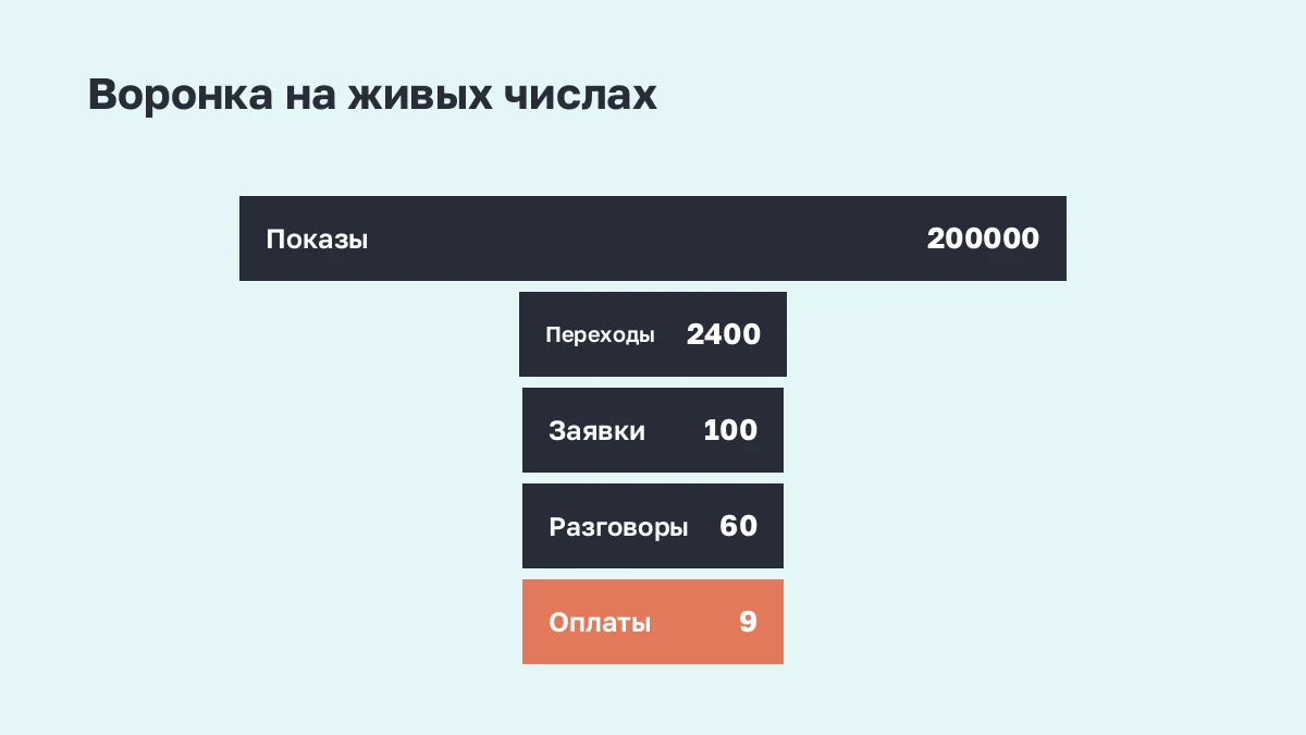 Воронка: показы, переходы, заявки, разговоры, оплаты с числами на каждом этапе