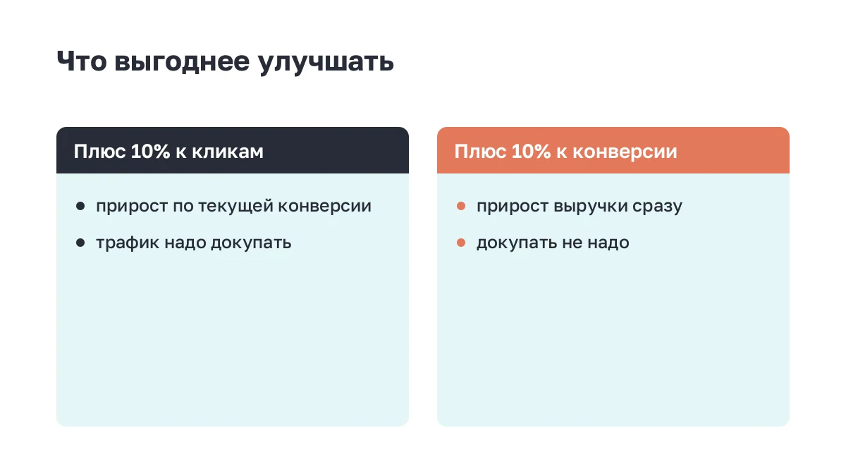Сравнение двух карточек: плюс 10 процентов к кликам против плюс 10 процентов к конверсии