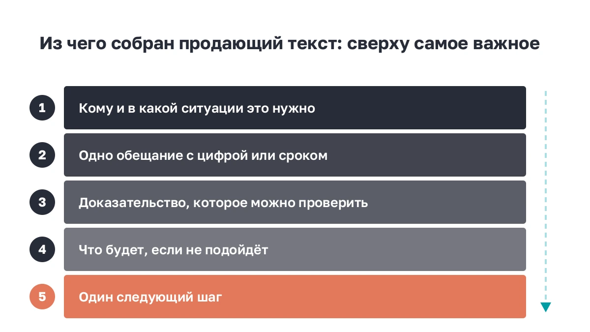 Схема из пяти слоёв продающего текста: адресат, обещание, доказательство, снятие риска, следующий шаг