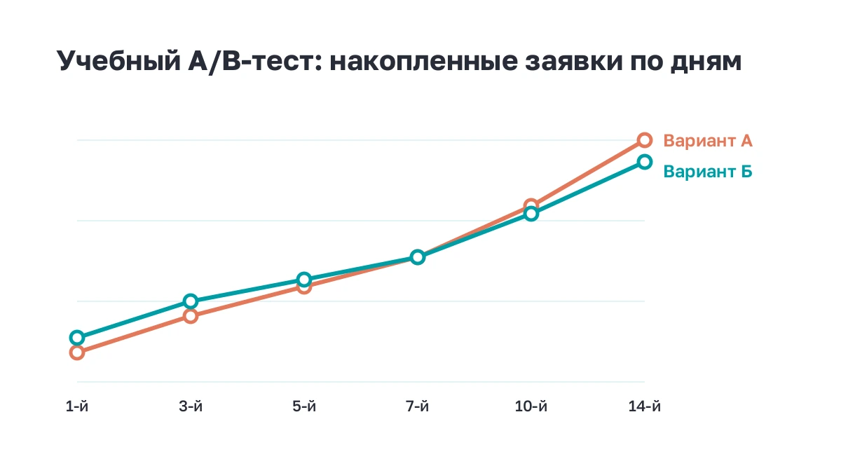 Учебный график A/B-теста: накопленные заявки двух вариантов текста за 14 дней, линии пересекаются на седьмой день