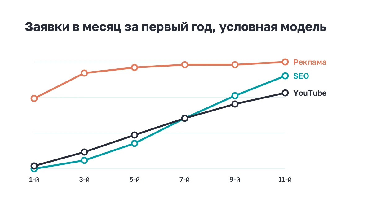График из трёх линий: реклама быстро выходит на плато, SEO и YouTube медленно растут и к концу года догоняют