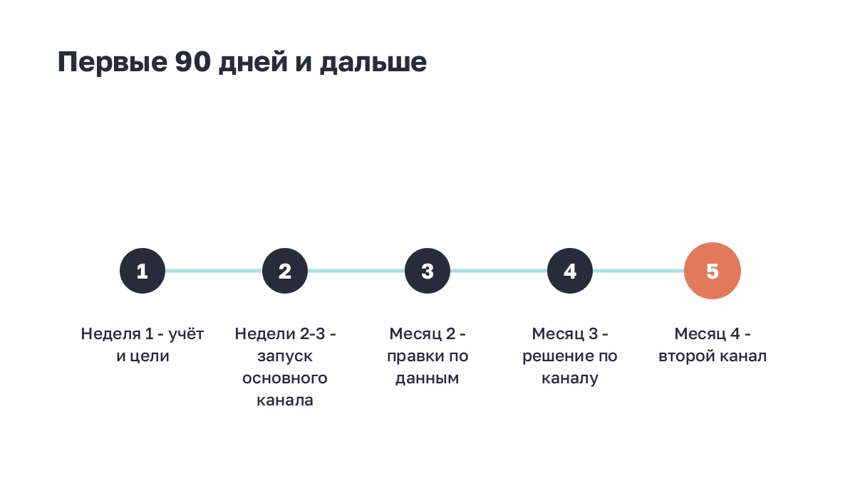 Таймлайн из пяти этапов: учёт, запуск основного канала, правки, решение по каналу, подключение второго