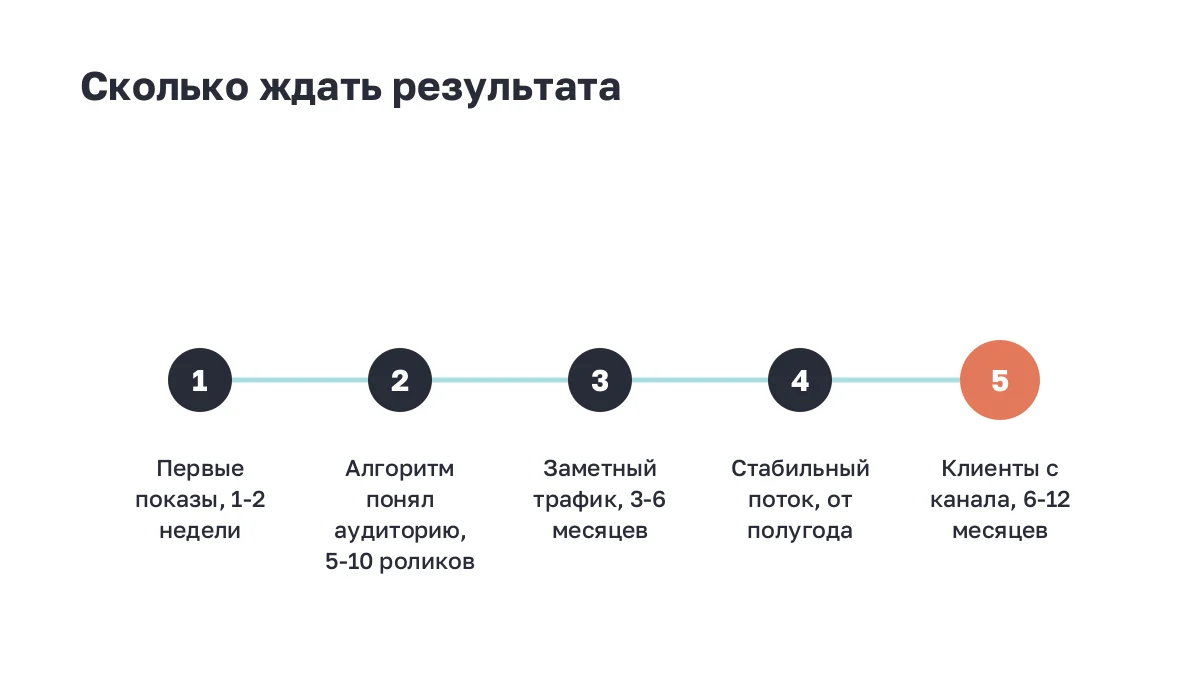 Пять этапов роста канала по срокам