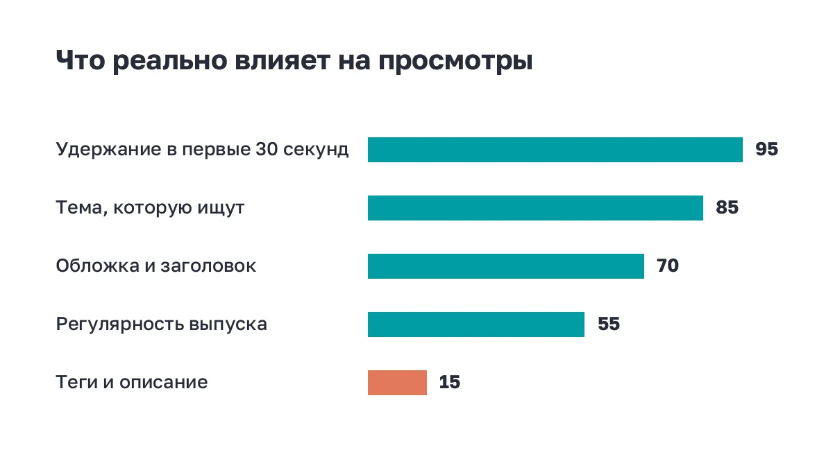 Полосы: факторы, влияющие на просмотры роликов