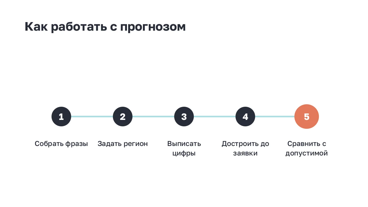 Четыре шага работы с прогнозом бюджета