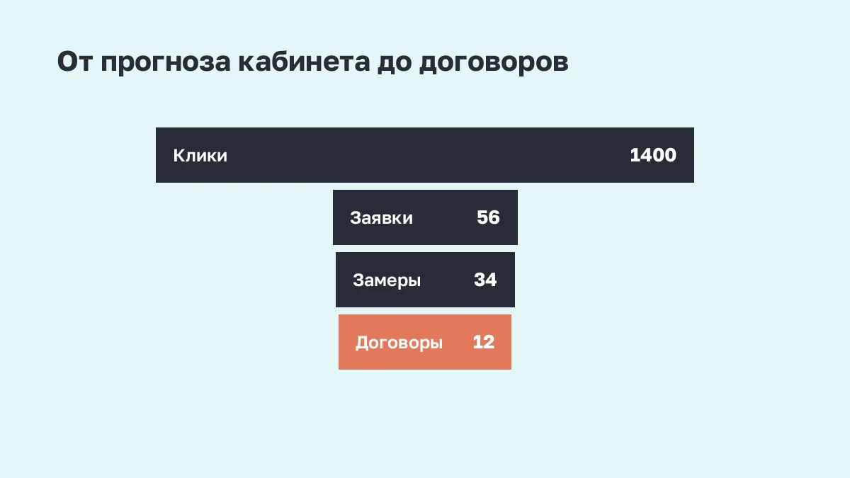 Воронка от кликов прогноза до подписанных договоров
