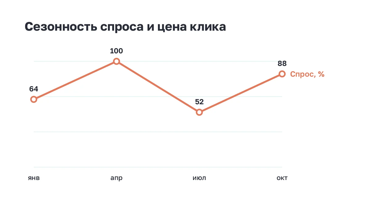 Линия сезонных колебаний спроса по месяцам