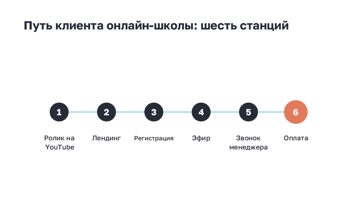 Таймлайн: шесть станций пути клиента онлайн-школы от ролика на YouTube до оплаты