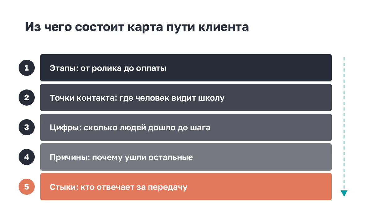 Слои: из чего состоит карта пути клиента, от этапов до ответственных за стыки