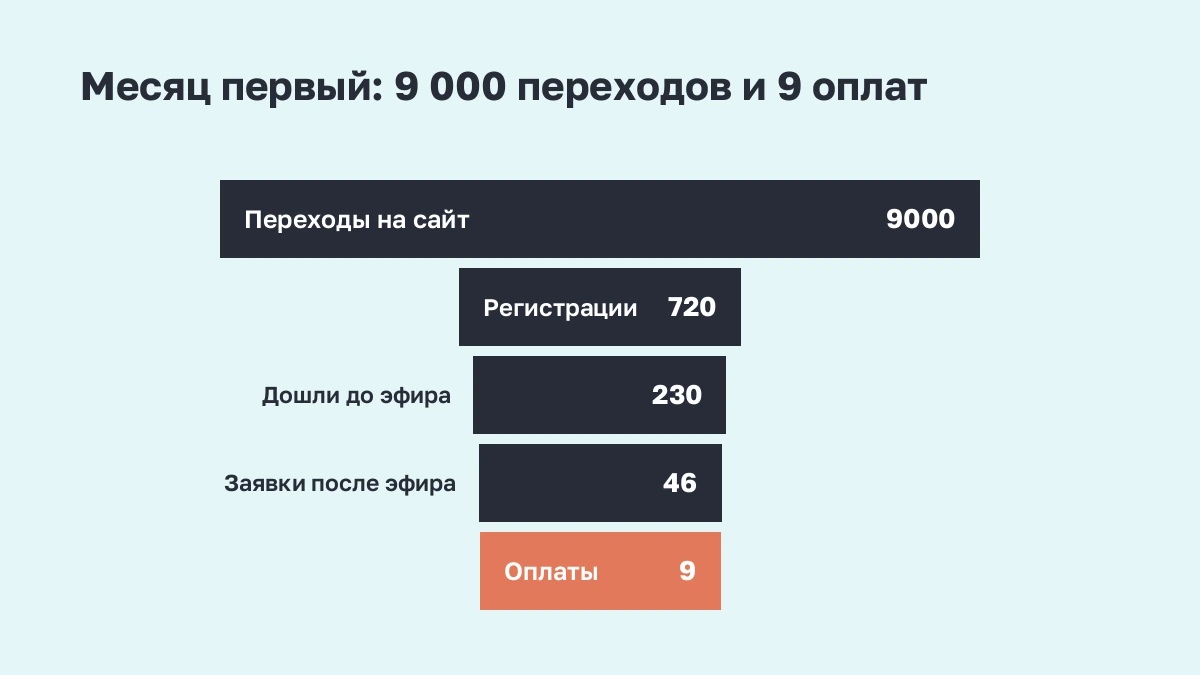 Воронка: 9 000 переходов, 720 регистраций, 230 на эфире, 46 заявок и 9 оплат в первый месяц