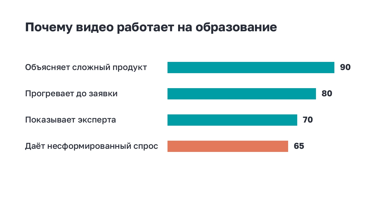 Полосы: почему видеореклама подходит онлайн-образованию
