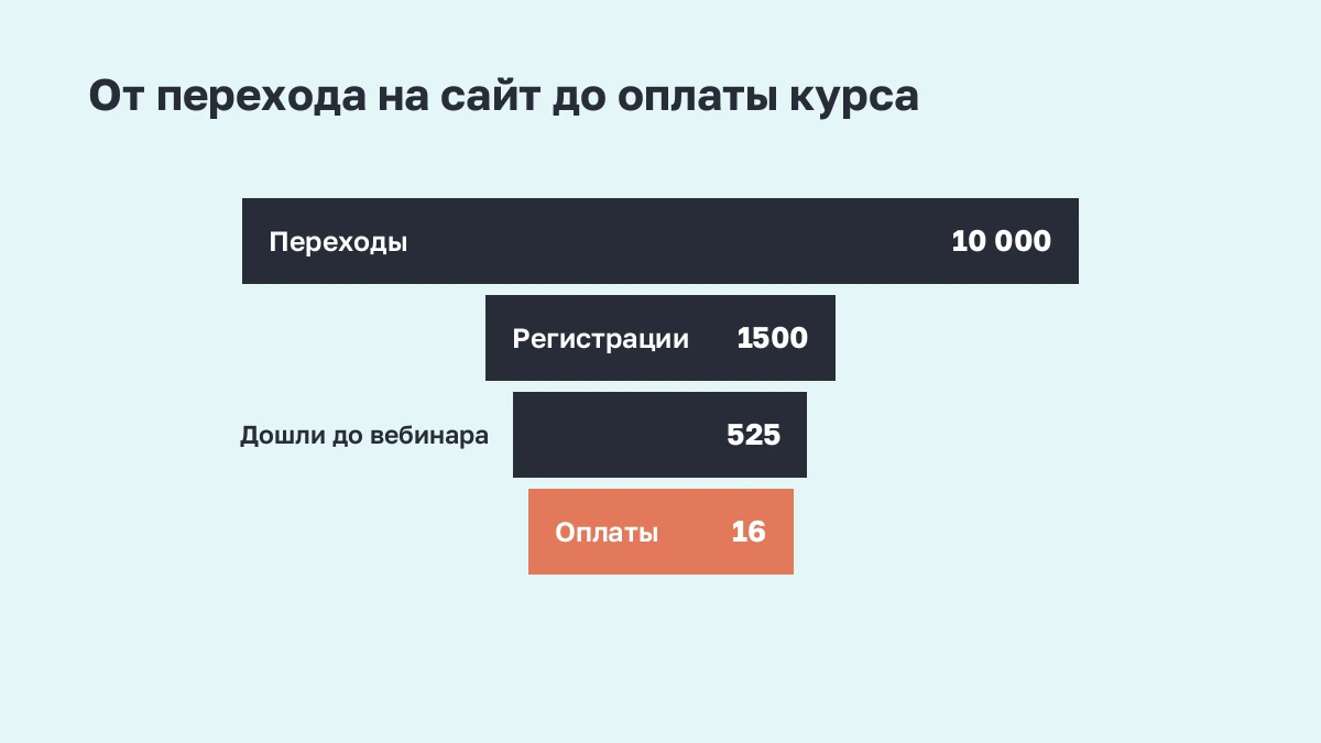 Воронка от перехода на сайт до оплаты курса