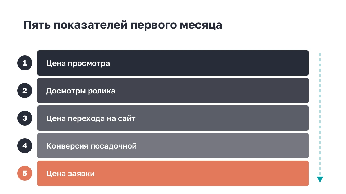 Список: пять показателей первого месяца кампании