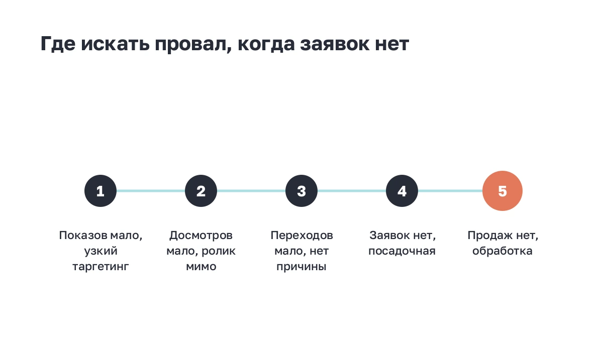 Схема: пять точек цепочки, где ищут провал при отсутствии заявок
