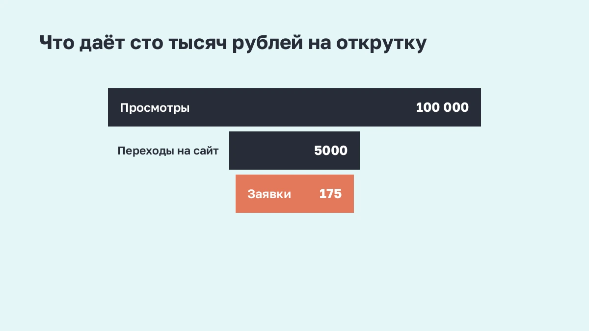 Полосы: доли бюджета, комиссии, работы подрядчика и производства ролика