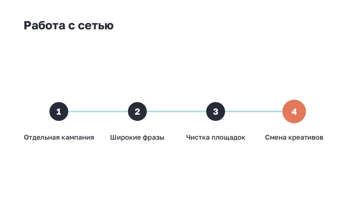 Схема: четыре шага работы с рекламной сетью