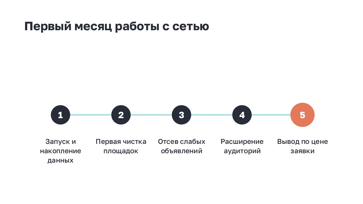 Кривые: пять этапов первого месяца работы с рекламной сетью