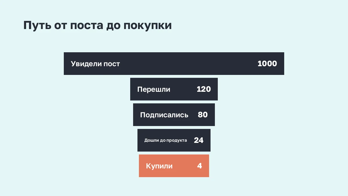 Воронка от показа поста до покупки с долями на каждом шаге