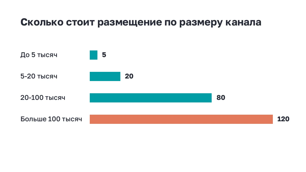 Полосы: цена поста в тысячах рублей по размеру канала