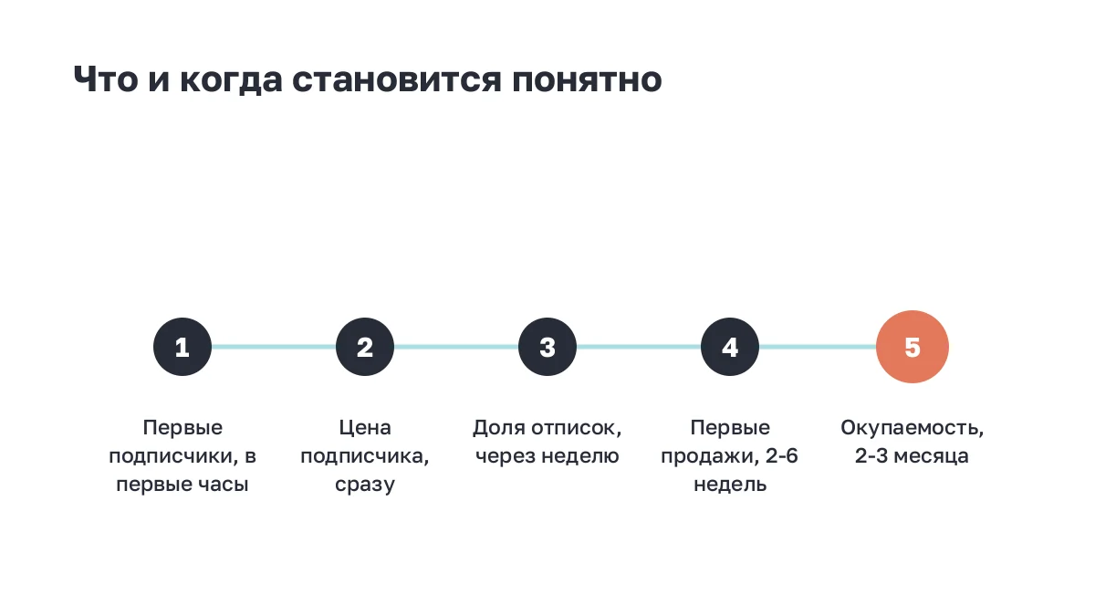 Пять сроков оценки результата размещения