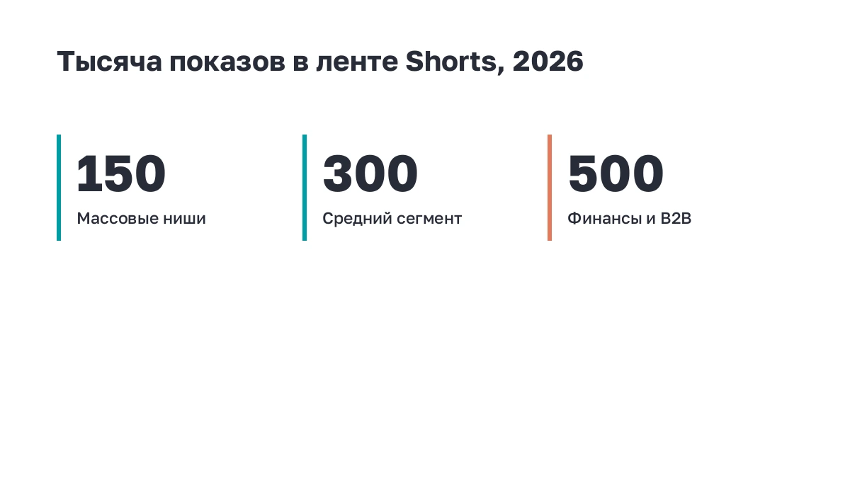 Крупные цифры: стоимость тысячи показов рекламы в ленте Shorts по нишам в 2026 году