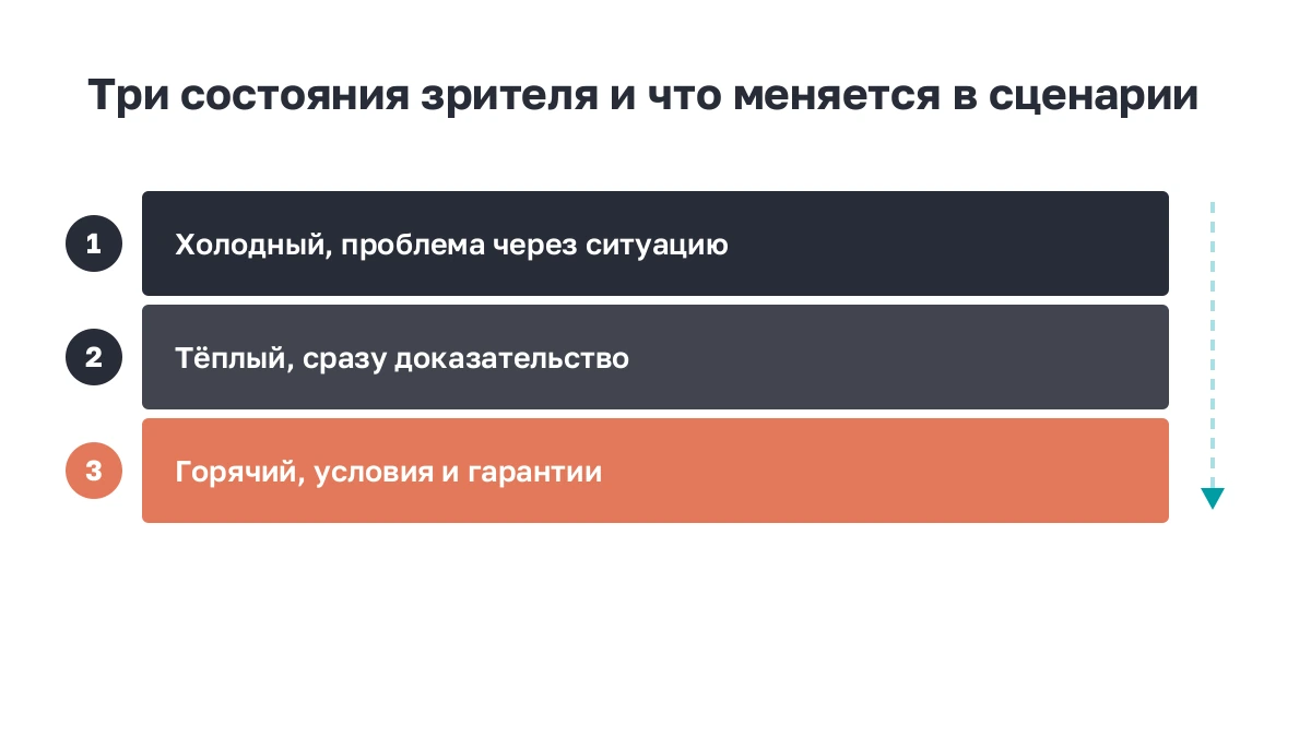 Три состояния зрителя и разные сценарии под каждое