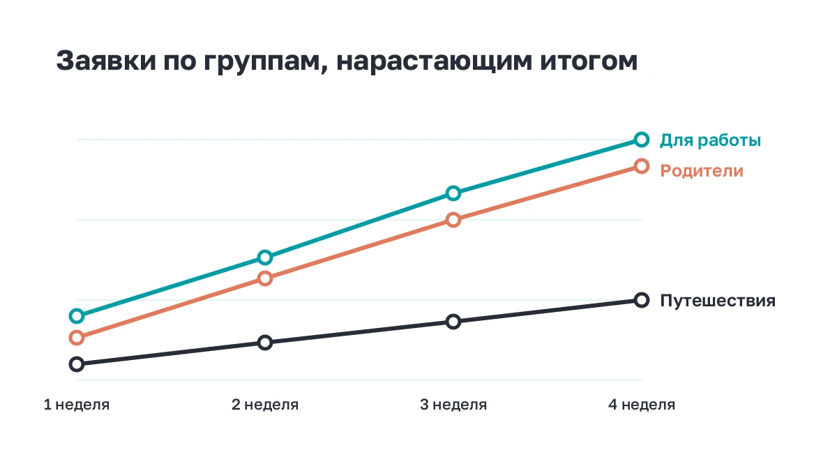 Три линии: как копились заявки по трём группам за четыре недели