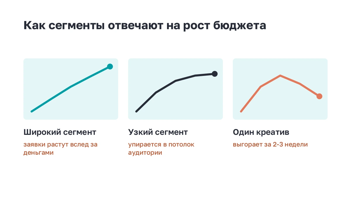 Формы: как сегменты отвечают на рост бюджета