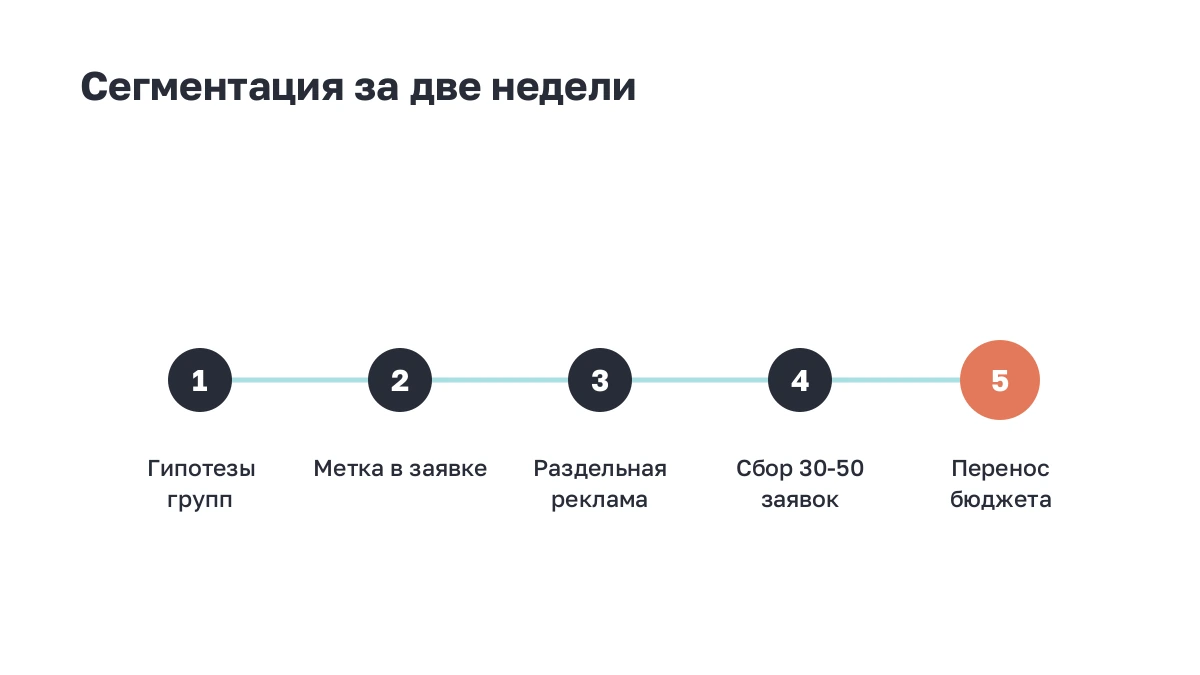 Таймлайн: пять шагов сегментации от гипотез до перераспределения бюджета