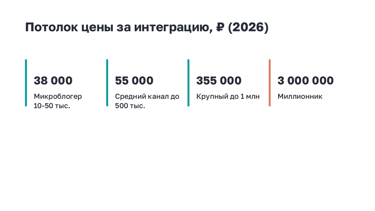 Крупные цифры: потолок цены интеграции по размеру YouTube-канала в 2026 году