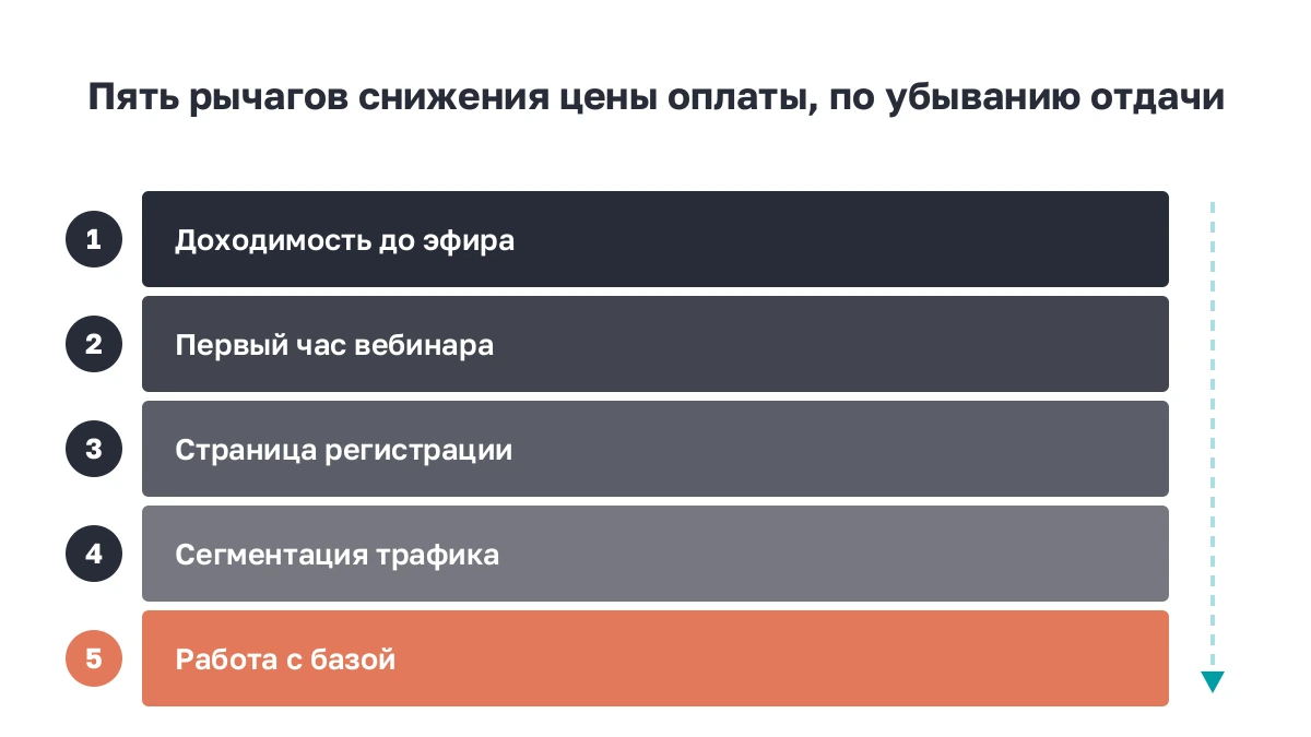 Список: пять рычагов снижения цены оплаты в порядке отдачи