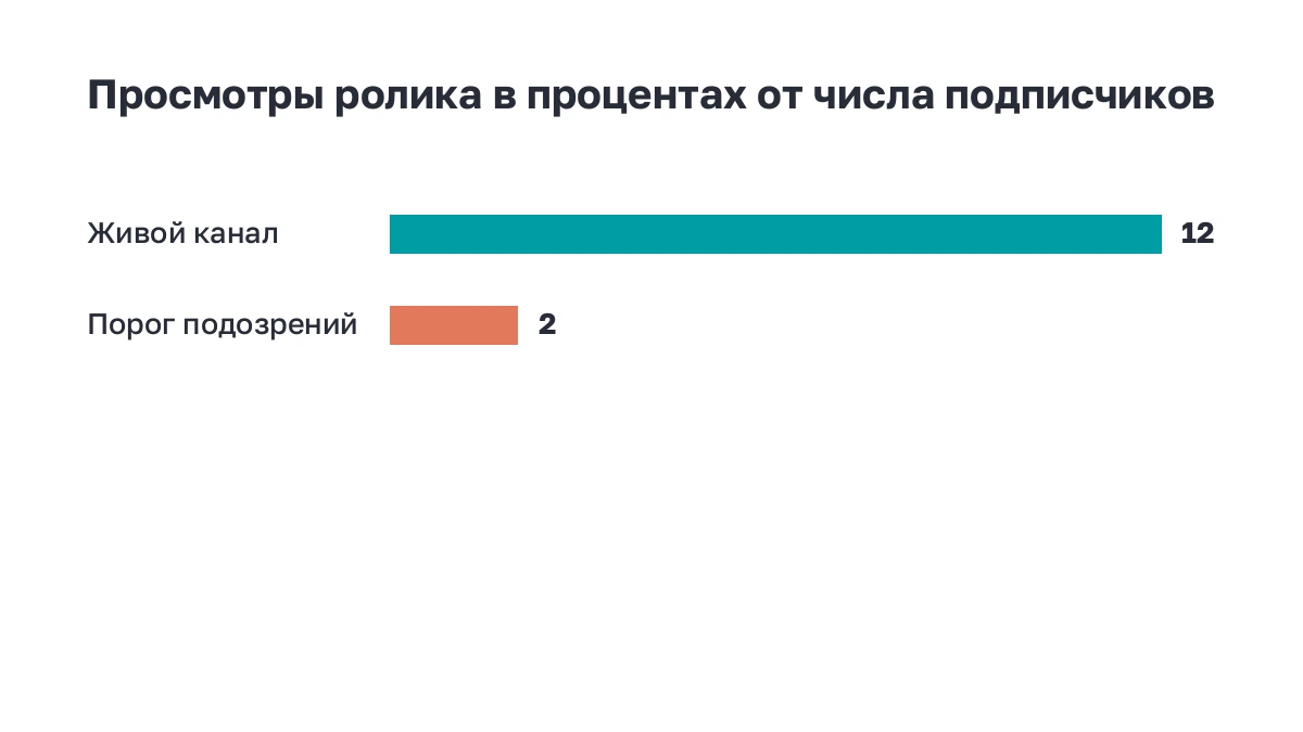 Полосы: доля просмотров от числа подписчиков у живого канала и у накрученного