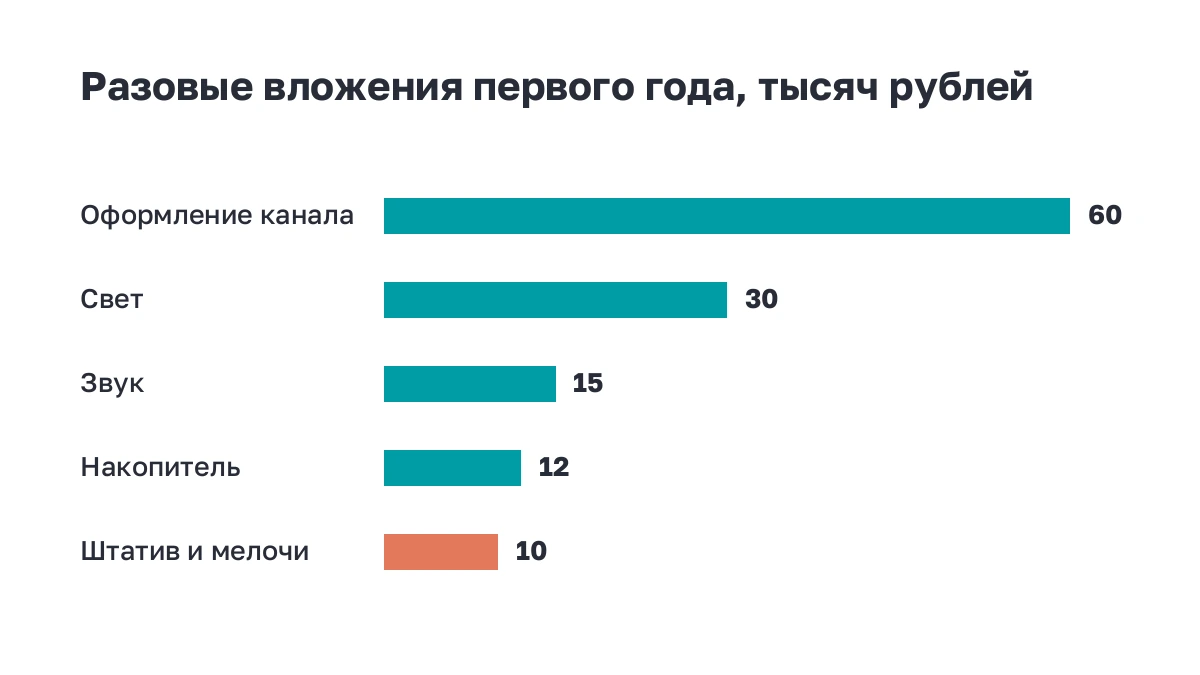 Полосы: разовые вложения первого года по статьям